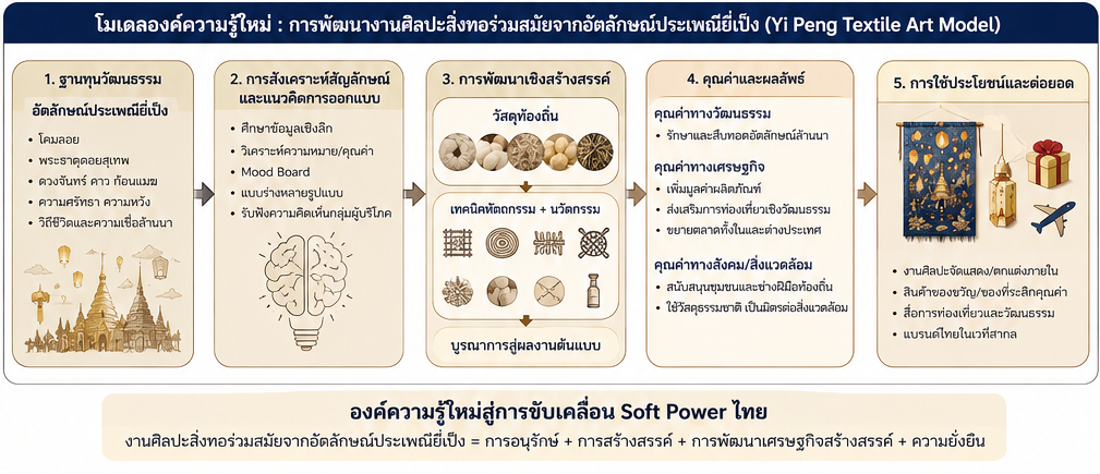 องค์ความรู้งานวิจัย